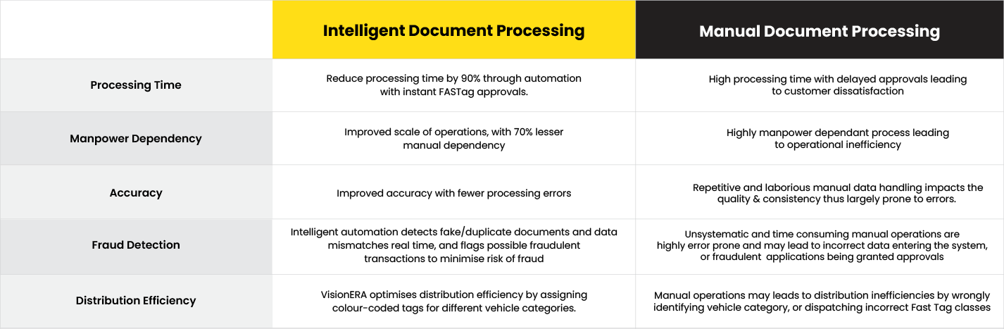 Intelligent Automation and IDP versus Manual data processing